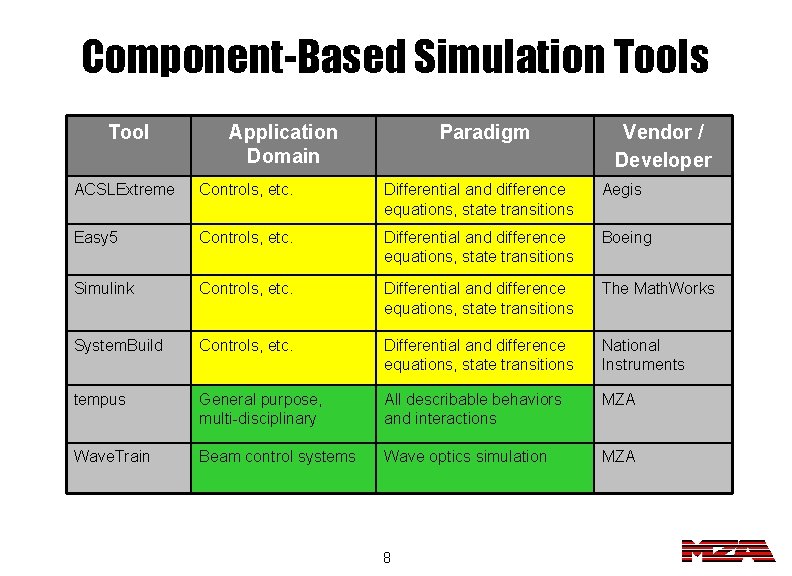 Component-Based Simulation Tools Tool Application Domain Paradigm Vendor / Developer ACSLExtreme Controls, etc. Differential