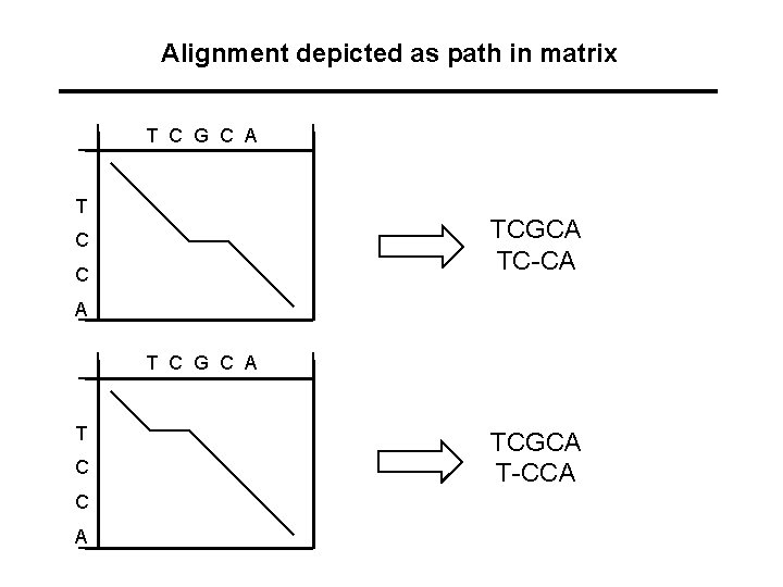 Alignment depicted as path in matrix T C G C A T TCGCA TC-CA