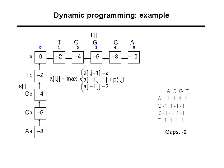 Dynamic programming: example A A C G T 1 -1 -1 -1 C -1 Dynamic programming: example A A C G T 1 -1 -1 -1 C -1