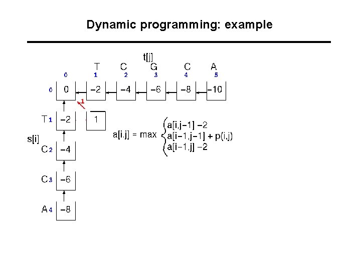 Dynamic programming: example  Dynamic programming: example