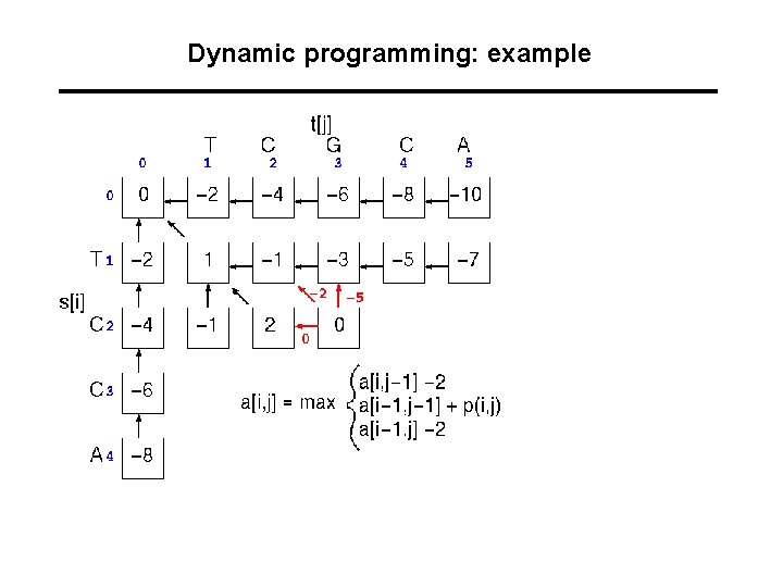 Dynamic programming: example  Dynamic programming: example