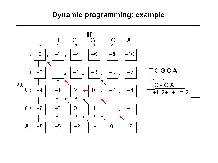 Dynamic programming: example TCGCA : : TC-CA 1+1 -2+1+1 = 2  Dynamic programming: example TCGCA : : TC-CA 1+1 -2+1+1 = 2