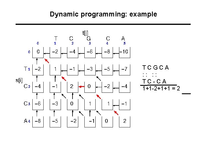 Dynamic programming: example TCGCA : : TC-CA 1+1 -2+1+1 = 2 