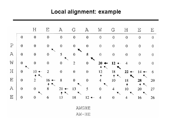 Local alignment: example 