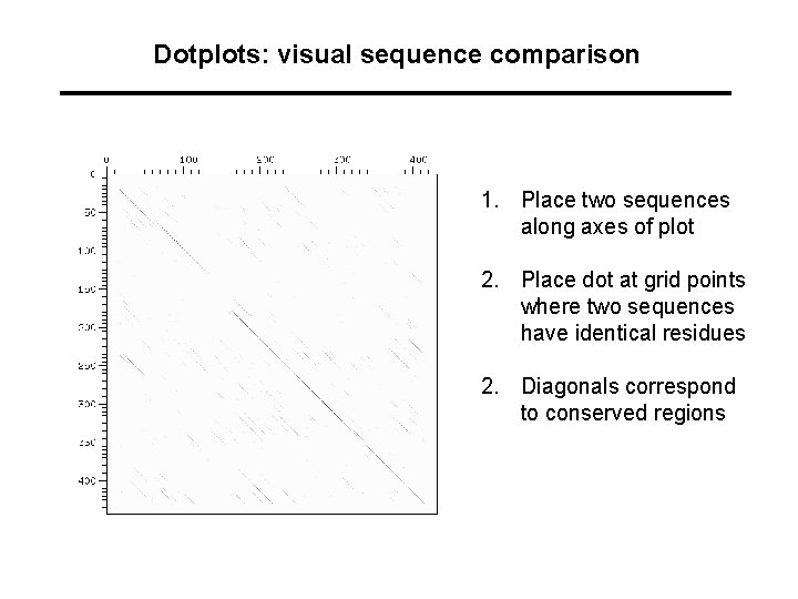 Dotplots: visual sequence comparison 1. Place two sequences along axes of plot 2. Place