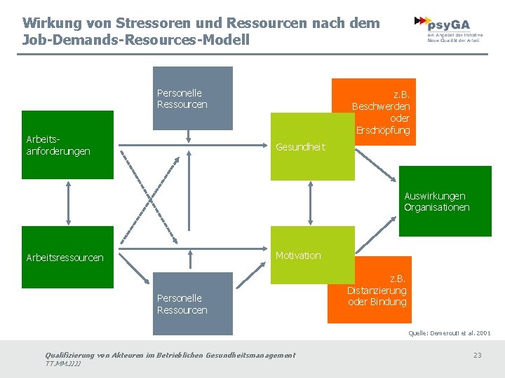 Wirkung von Stressoren und Ressourcen nach dem Job-Demands-Resources-Modell Personelle Ressourcen Arbeitsanforderungen z. B. Beschwerden