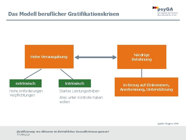 Das Modell beruflicher Gratifikationskrisen Hohe Verausgabung extrinsisch Hohe Anforderungen Verpflichtungen intrinsisch Starkes Leistungsstreben Niedrige