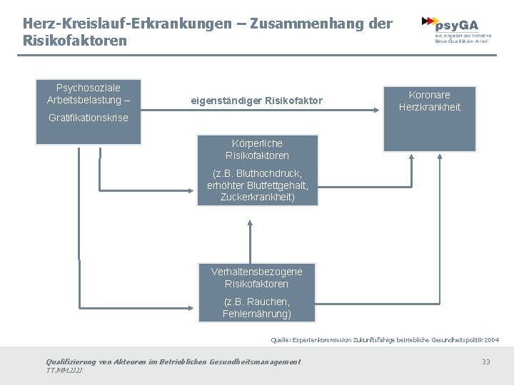 Herz-Kreislauf-Erkrankungen – Zusammenhang der Risikofaktoren Psychosoziale Arbeitsbelastung – eigenständiger Risikofaktor Koronare Herzkrankheit Gratifikationskrise Körperliche