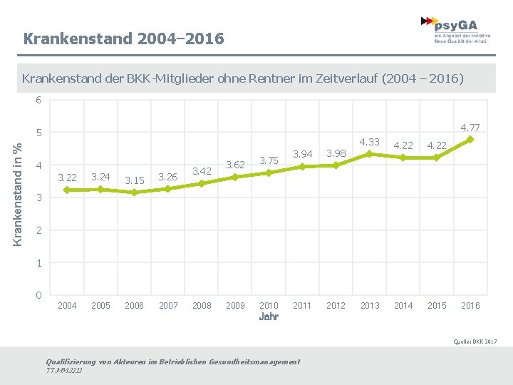Krankenstand 2004– 2016 Krankenstand der BKK-Mitglieder ohne Rentner im Zeitverlauf (2004 – 2016) 6
