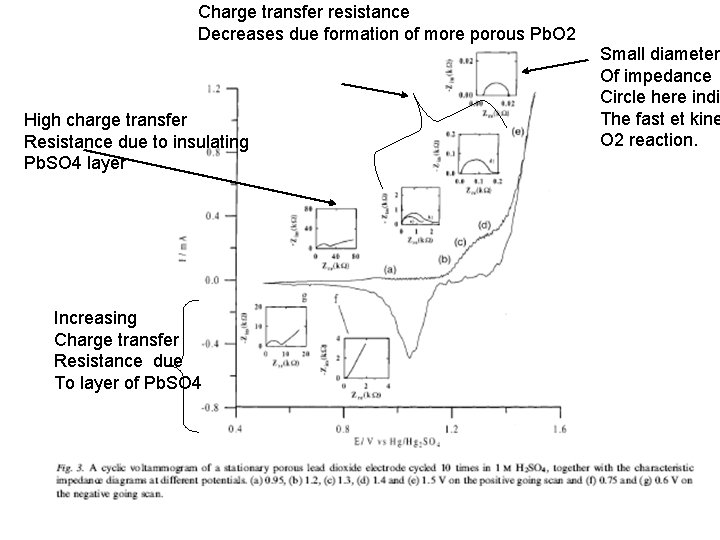 Charge transfer resistance Decreases due formation of more porous Pb. O 2 High charge