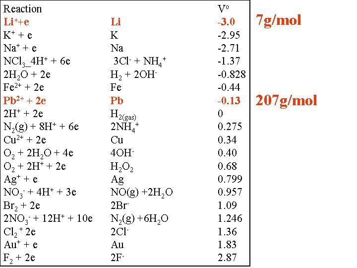 Reaction Li++e K+ + e Na+ + e NCl 3_4 H+ + 6 e