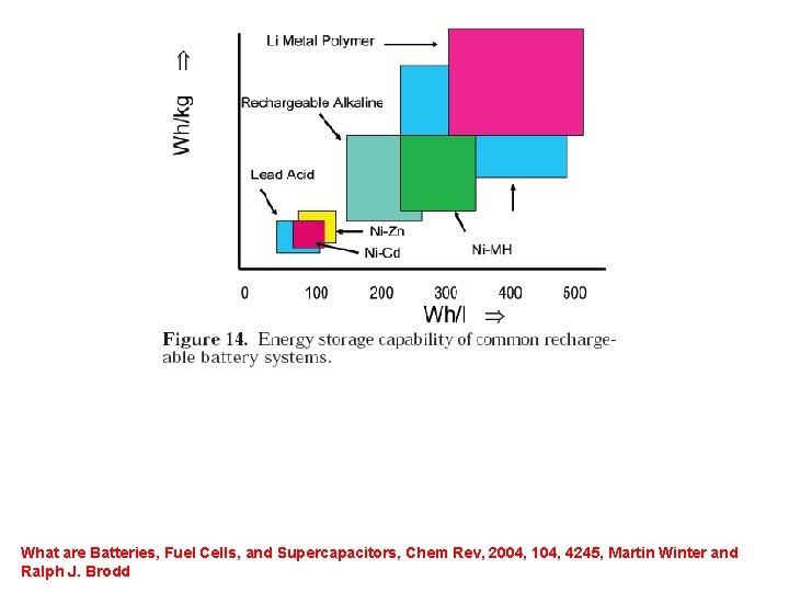 What are Batteries, Fuel Cells, and Supercapacitors, Chem Rev, 2004, 104, 4245, Martin Winter