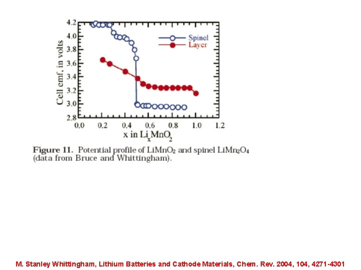 M. Stanley Whittingham, Lithium Batteries and Cathode Materials, Chem. Rev. 2004, 104, 4271 -4301