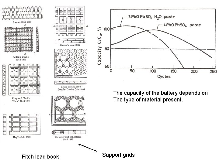 The capacity of the battery depends on The type of material present. Fitch lead