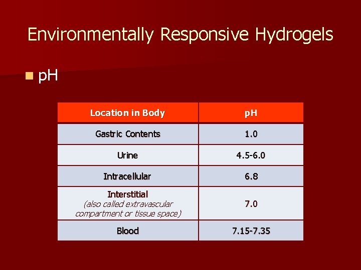 Environmentally Responsive Hydrogels n p. H Location in Body p. H Gastric Contents 1.
