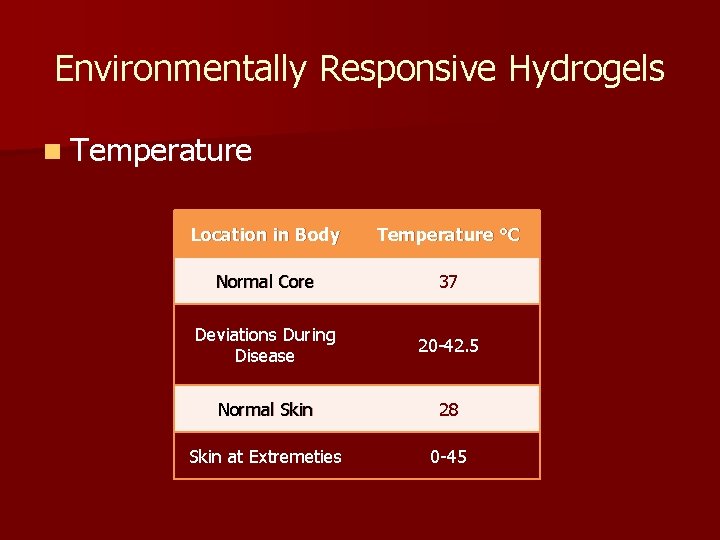 Environmentally Responsive Hydrogels n Temperature Location in Body Temperature °C Normal Core 37 Deviations