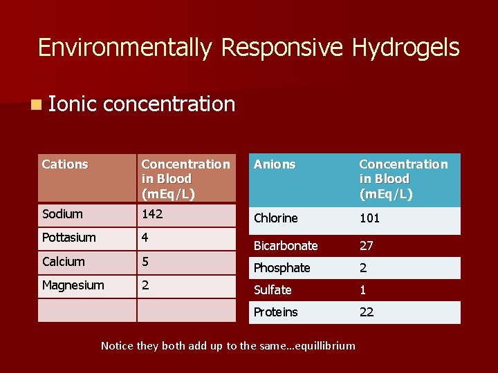 Environmentally Responsive Hydrogels n Ionic concentration Cations Concentration in Blood (m. Eq/L) Anions Concentration