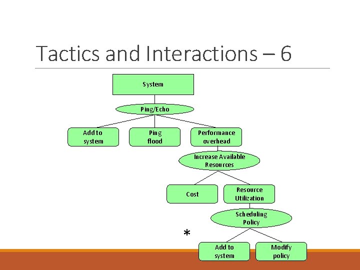 Tactics and Interactions – 6 System Ping/Echo Add to system Ping flood Performance overhead