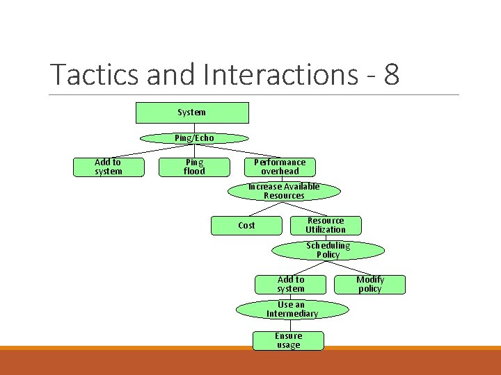 Tactics and Interactions - 8 System Ping/Echo Add to system Ping flood Performance overhead
