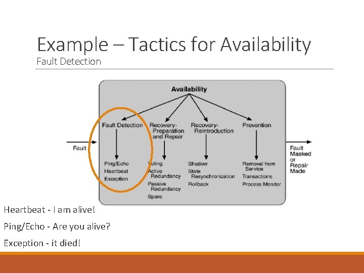 Example – Tactics for Availability Fault Detection Heartbeat - I am alive! Ping/Echo -
