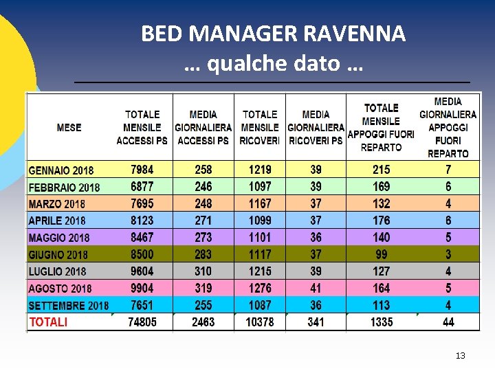 BED MANAGER RAVENNA … qualche dato … 13 