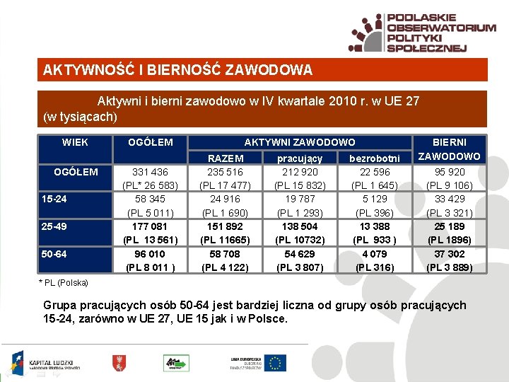 AKTYWNOŚĆ I BIERNOŚĆ ZAWODOWA Aktywni i bierni zawodowo w IV kwartale 2010 r. w