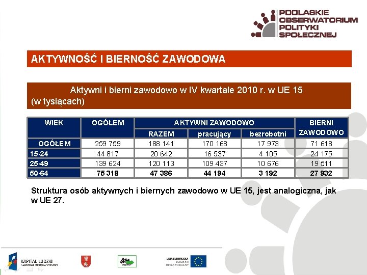 AKTYWNOŚĆ I BIERNOŚĆ ZAWODOWA Aktywni i bierni zawodowo w IV kwartale 2010 r. w