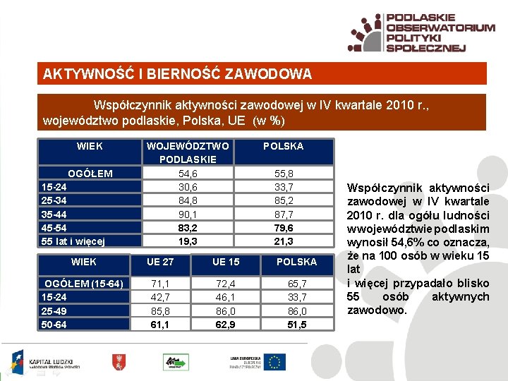 AKTYWNOŚĆ I BIERNOŚĆ ZAWODOWA Współczynnik aktywności zawodowej w IV kwartale 2010 r. , województwo