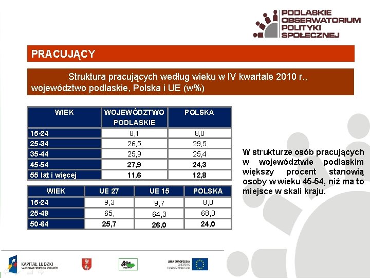 PRACUJĄCY Struktura pracujących według wieku w IV kwartale 2010 r. , województwo podlaskie, Polska