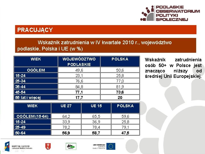 PRACUJĄCY Wskaźnik zatrudnienia w IV kwartale 2010 r. , województwo podlaskie, Polska i UE