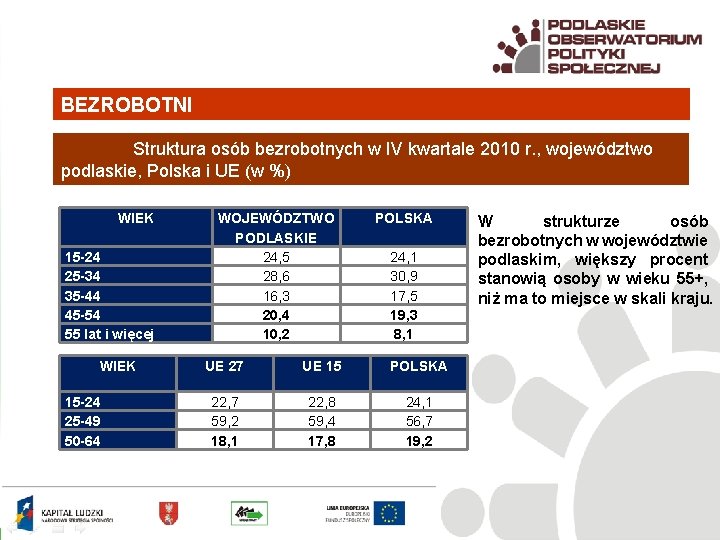 BEZROBOTNI Struktura osób bezrobotnych w IV kwartale 2010 r. , województwo podlaskie, Polska i