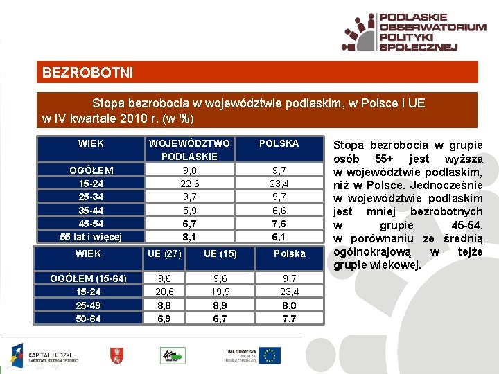 BEZROBOTNI Stopa bezrobocia w województwie podlaskim, w Polsce i UE w IV kwartale 2010