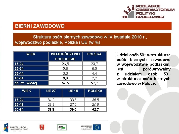 BIERNI ZAWODOWO Struktura osób biernych zawodowo w IV kwartale 2010 r. , województwo podlaskie,