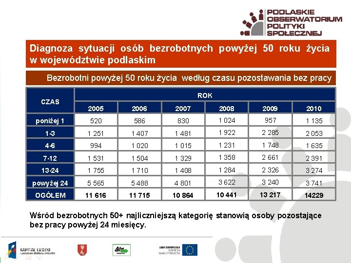 Diagnoza sytuacji osób bezrobotnych powyżej 50 roku życia w województwie podlaskim Bezrobotni powyżej 50