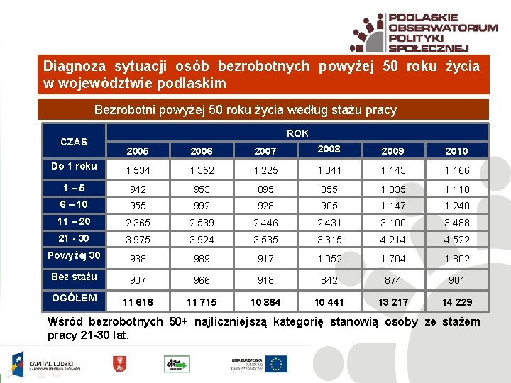 Diagnoza sytuacji osób bezrobotnych powyżej 50 roku życia w województwie podlaskim Bezrobotni powyżej 50