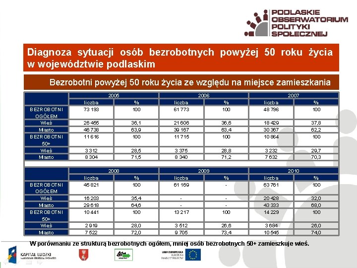 Diagnoza sytuacji osób bezrobotnych powyżej 50 roku życia w województwie podlaskim Bezrobotni powyżej 50