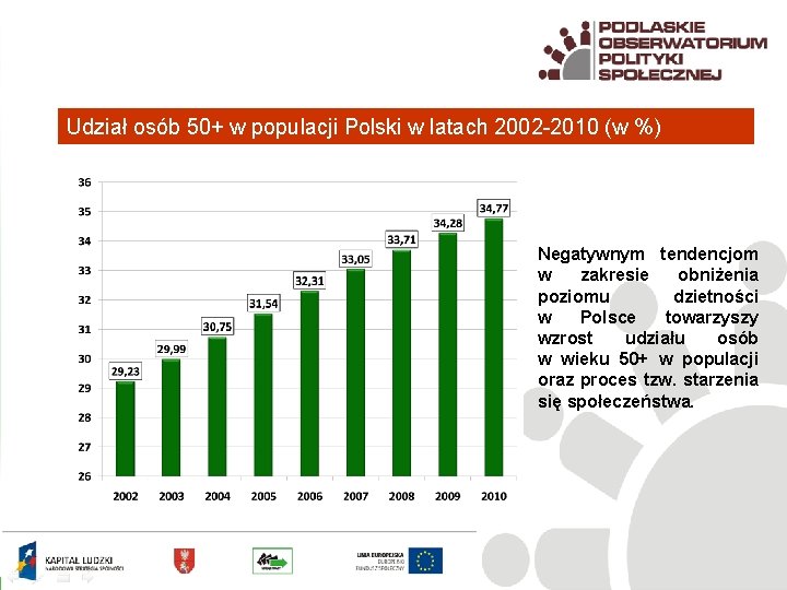 Udział osób 50+ w populacji Polski w latach 2002 -2010 (w %) Negatywnym tendencjom