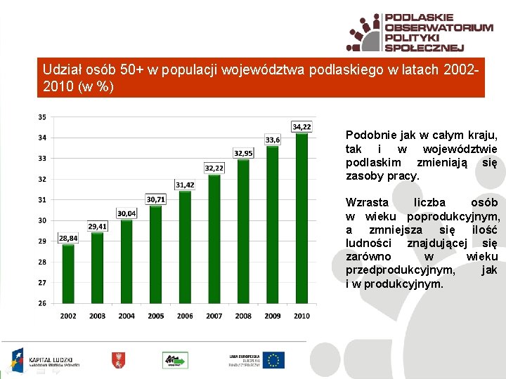 Udział osób 50+ w populacji województwa podlaskiego w latach 20022010 (w %) Podobnie jak