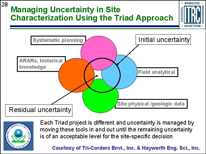 28 Managing Uncertainty in Site Characterization Using the Triad Approach Systematic planning ARARs, historical