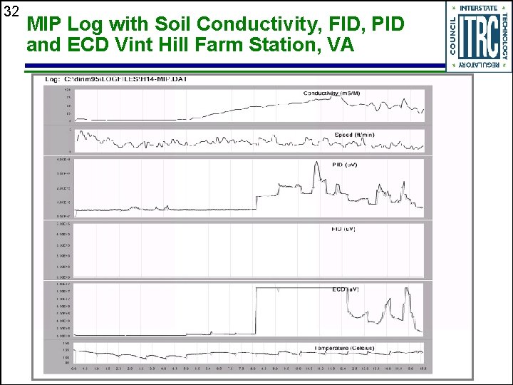 32 MIP Log with Soil Conductivity, FID, PID and ECD Vint Hill Farm Station,