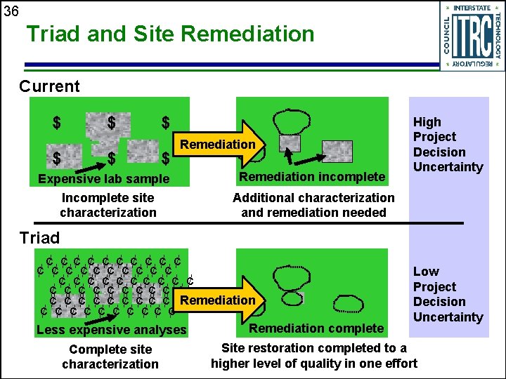 36 Triad and Site Remediation Current $ $ $ Remediation Expensive lab sample Incomplete