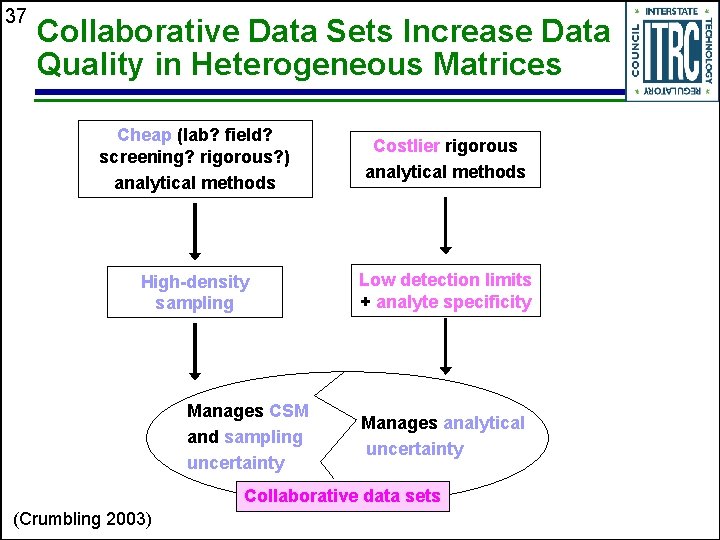 37 Collaborative Data Sets Increase Data Quality in Heterogeneous Matrices Cheap (lab? field? screening?