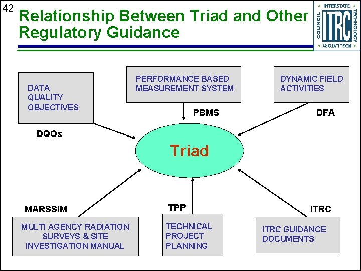 42 Relationship Between Triad and Other Regulatory Guidance DATA QUALITY OBJECTIVES PERFORMANCE BASED MEASUREMENT