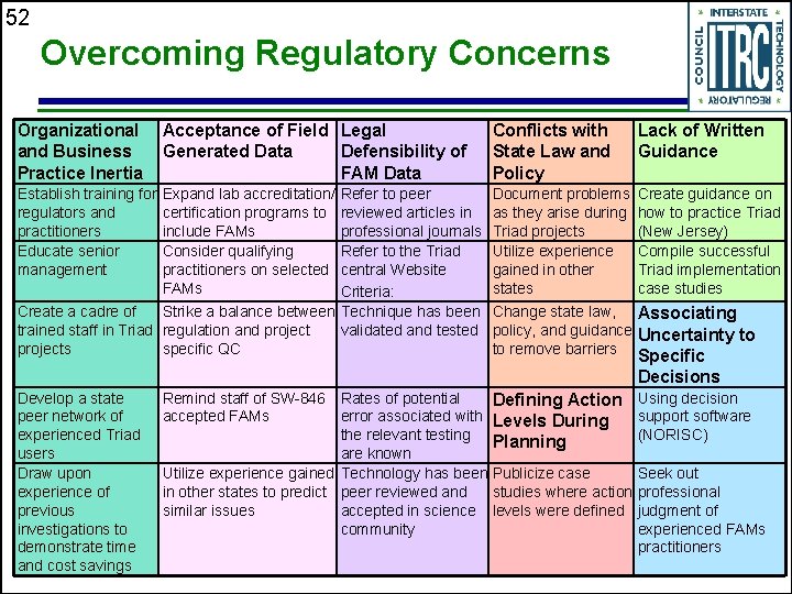 52 Overcoming Regulatory Concerns Organizational and Business Practice Inertia Acceptance of Field Legal Generated