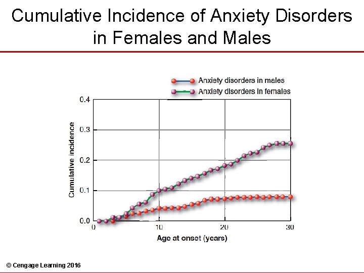 Cumulative Incidence of Anxiety Disorders in Females and Males © Cengage Learning 2016 