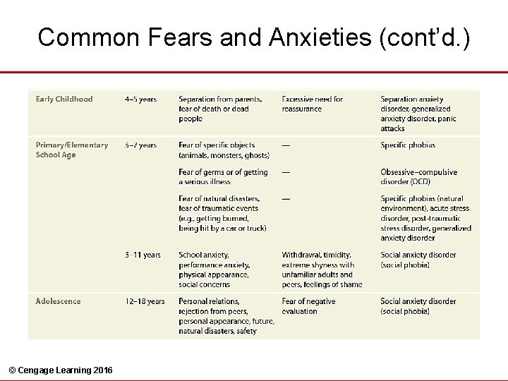 Common Fears and Anxieties (cont’d. ) © Cengage Learning 2016 