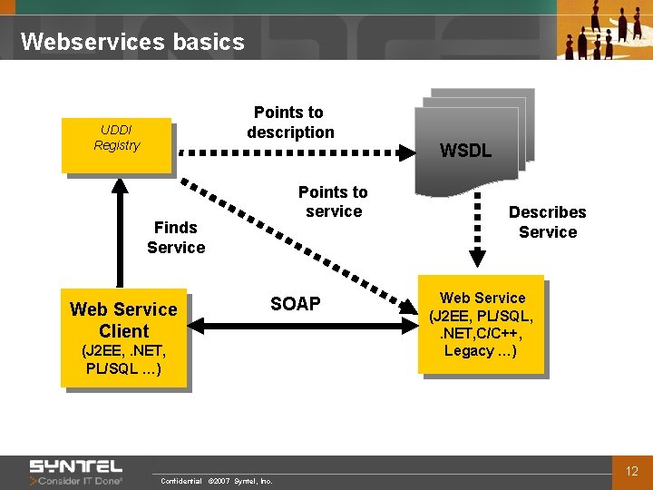 Webservices basics Points to description UDDI Registry Points to service Finds Service Web Service