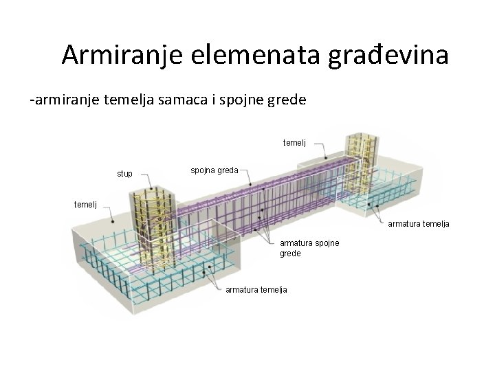 Armiranje elemenata građevina -armiranje temelja samaca i spojne grede temelj stup spojna greda temelj