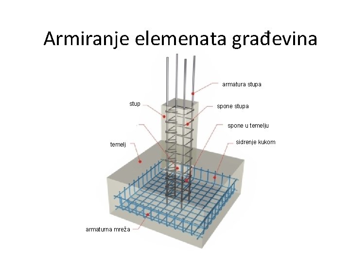 Armiranje elemenata građevina armatura stup spone stupa spone u temelj armaturna mreža sidrenje kukom
