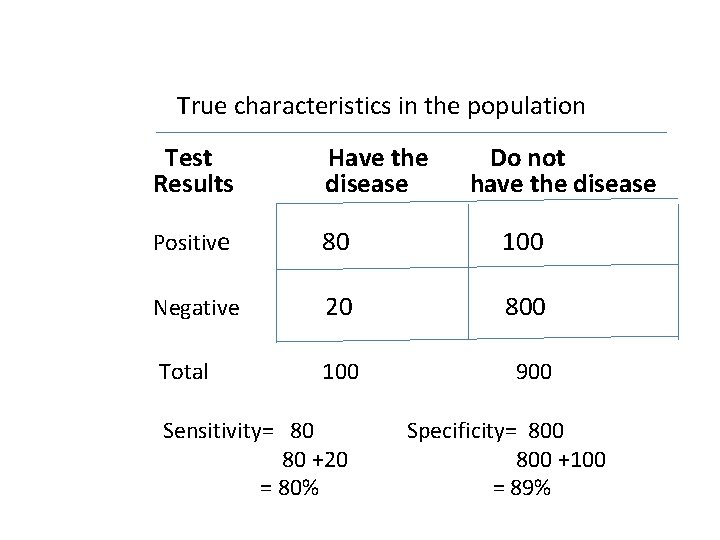 True characteristics in the population Test Results Have the disease Positive 80 100 Negative